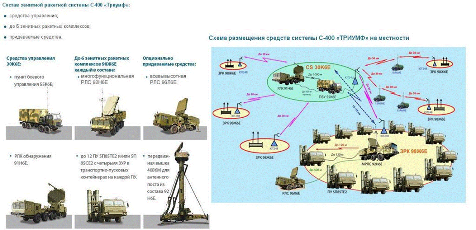 Schemat organizacji systemu S-400
