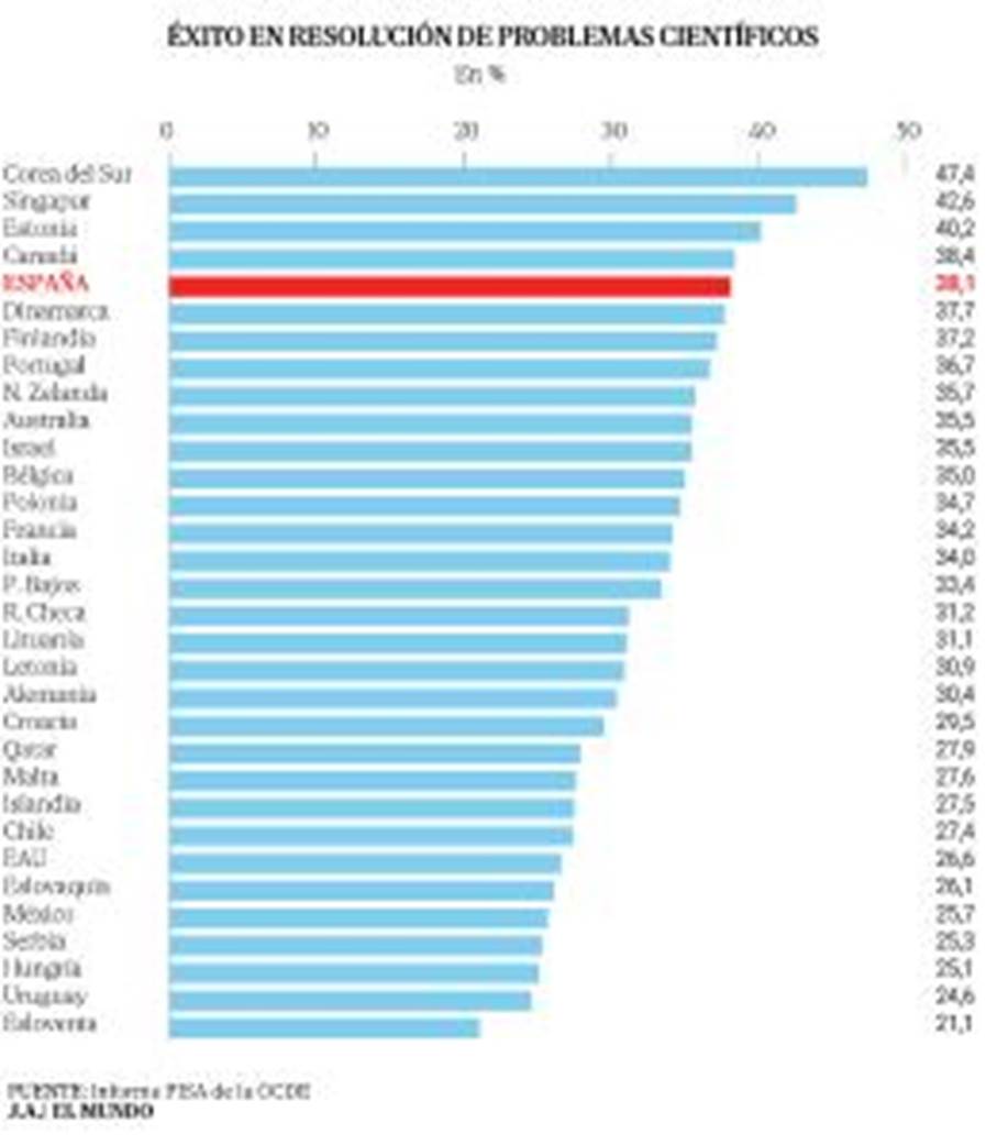 Les tudiants de Madrid, de Castille-et-Len, de Galice et des Asturies sont presque aussi cratifs que ceux de Finlande dans le cadre du PISA